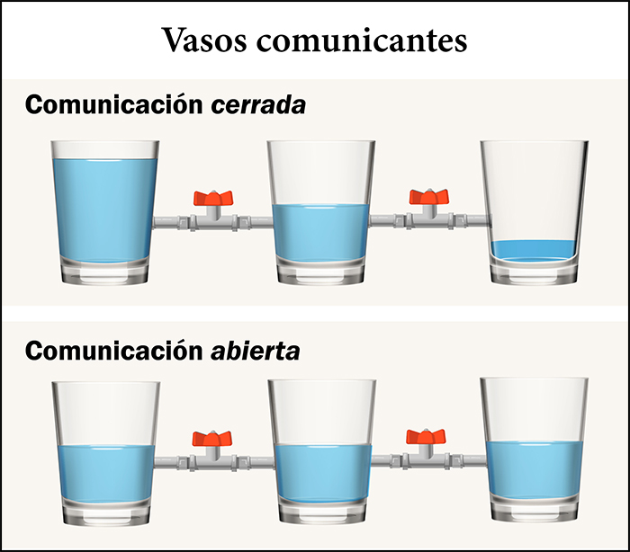 vasos comunicantes
